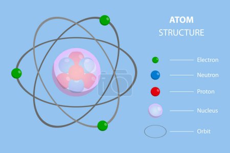 Ilustración plana isométrica 3D del vector de la estructura atómica, electrones orbitales
