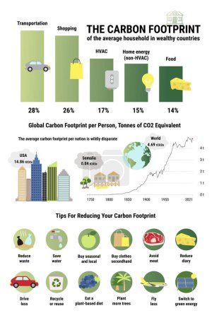 Ilustración de Infographic of carbon footprint of average household in wealthy countries. Tips for reducing your personal carbon footprint. Environment improvement concept. True data. Flat vector illustration. - Imagen libre de derechos