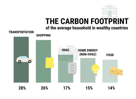 Illustration for Infographic of carbon footprint of average household in wealthy countries. CO2 ecological footprint scheme. Greenhouse gas emission by sector. True data. Flat vector illustration. - Royalty Free Image