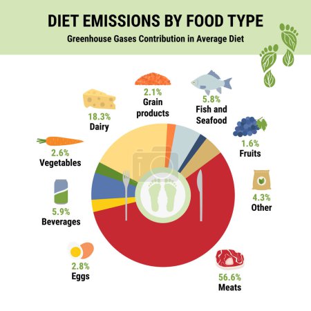 Illustration for Greenhouse gases contribution in average diet.  Carbon footprint of diet food type infographic. Plant-based diet, environmental and ecology concept. True data. Flat vector illustration. - Royalty Free Image