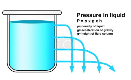 Presión hidrostática en un líquido, renderizado 3d