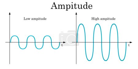 Amplitude of a wave isolated on a white background, 3d rendering