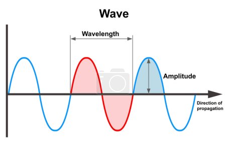 Amplitud y longitud de onda de la onda de frecuencia, renderizado 3d