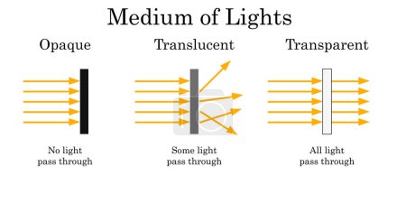 Foto de Medios de luz con objetos transparentes, translúcidos y opacos, representación 3d - Imagen libre de derechos