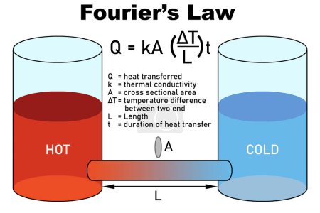 Foto de Explicación de conducción térmica para la ley de Fourier, 3d rendering - Imagen libre de derechos