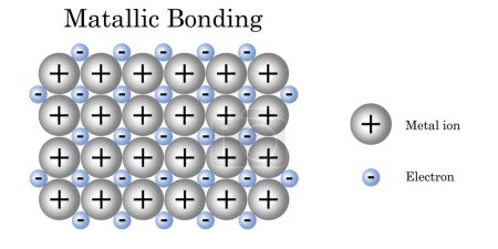 Metallic bonding between metal ion and electron, 3d rendering
