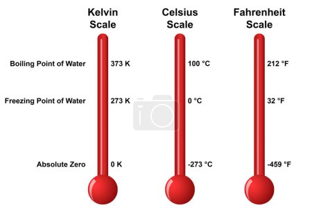 Foto de Escalas de temperatura que muestran diferencias entre Kelvin, Celsius y Fahrenheit, renderizado 3d - Imagen libre de derechos