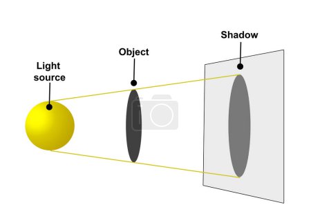 Téléchargez les photos : Principe de formation des ombres, rendu 3d - en image libre de droit