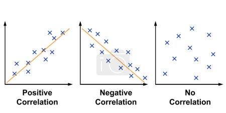 Foto de Tipos de correlación. Trama de dispersión. Positivo negativo y sin correlación, 3d renderizado - Imagen libre de derechos