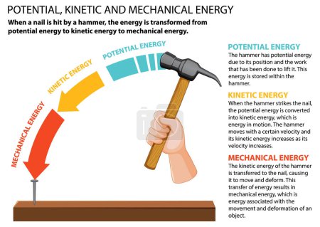 Illustration for Potential, kinetic and mechanical energy vector illustration - Royalty Free Image