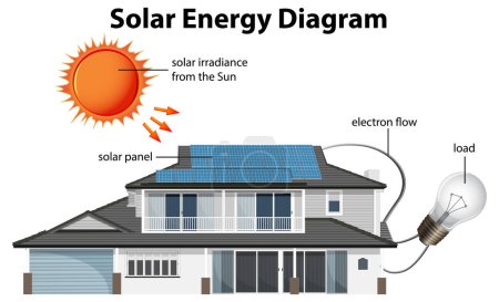 Ilustración de Energía solar con ilustración de la casa y la célula solar - Imagen libre de derechos