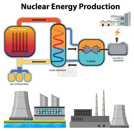 Ilustración de Planta de energía nuclear y producción de energía ilustración - Imagen libre de derechos