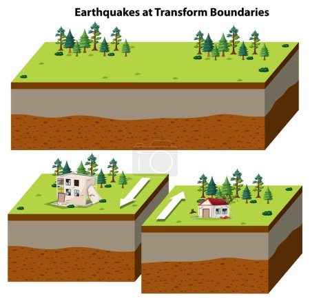 Illustration for Earthquakes at Transform Boundaries illustration - Royalty Free Image