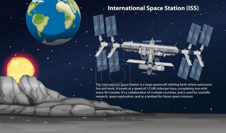 Illustration for International Space Station (ISS) with information illustration - Royalty Free Image