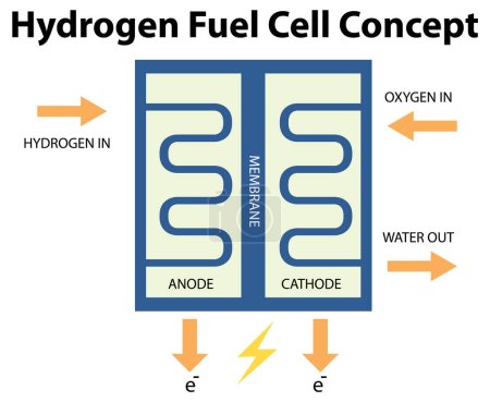 Illustration for Hydrogen Fuel Cell Technology Concept illustration - Royalty Free Image