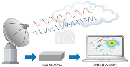 Illustration for Doppler Rain Radar Technology Vector illustration - Royalty Free Image
