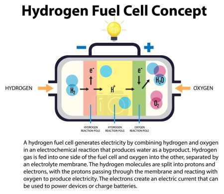 Ilustración de Ilustración del concepto de tecnología de pila de combustible de hidrógeno - Imagen libre de derechos