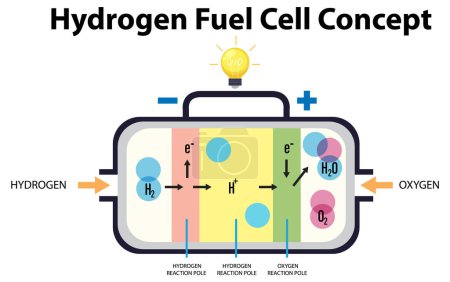 Ilustración de Ilustración del concepto de tecnología de pila de combustible de hidrógeno - Imagen libre de derechos