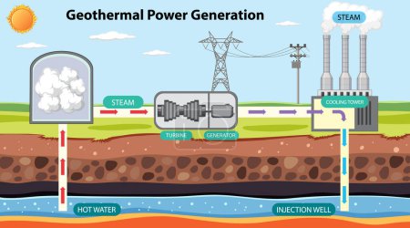 Illustration for Geothermal Power Generation Infographic illustration - Royalty Free Image