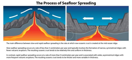 Der Prozess der Ausbreitung des Meeresbodens illustrieren