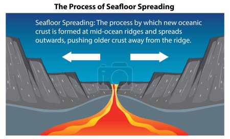 Der Prozess der Ausbreitung des Meeresbodens illustrieren