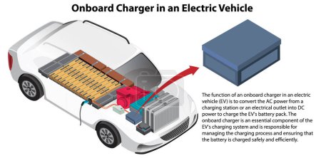 Onboard Charger in an Electric Vehicle illustration