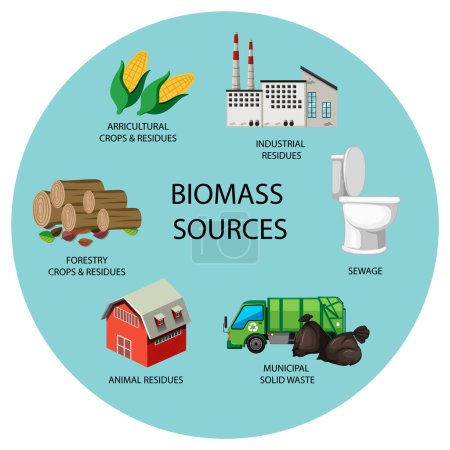 Illustration for The Many Forms of Biomass Energy illustration - Royalty Free Image