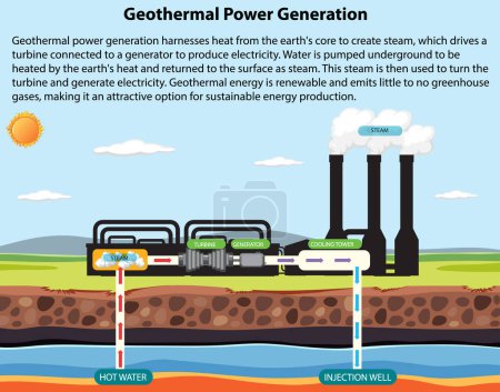 Ilustración de la generación de energía geotérmica