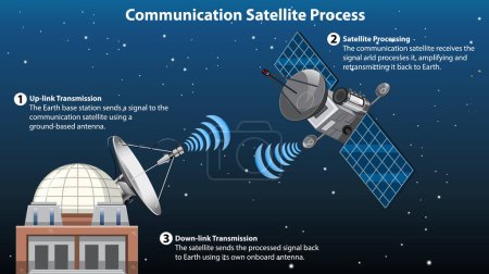 Illustration for Communication Satellite Process Infographic illustration - Royalty Free Image