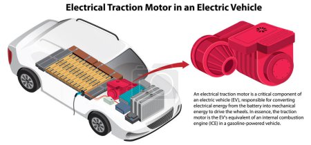 Electrical Traction Motor in an Electric Vehicle illustration