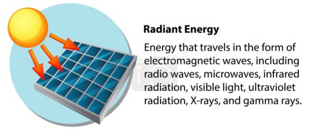 Illustration for Radiant Energy with explanation illustration - Royalty Free Image