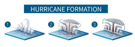 Ilustración de Ilustración que representa el proceso de formación de huracanes - Imagen libre de derechos