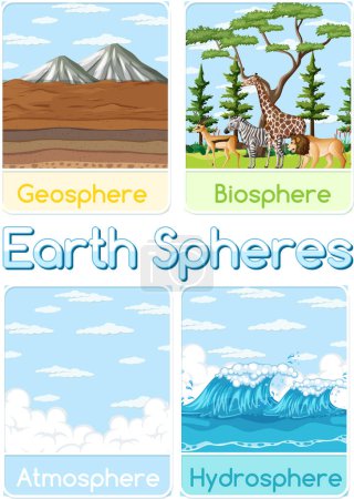 Vektordarstellung von Geosphäre, Biosphäre, Atmosphäre, Hydrosphäre.