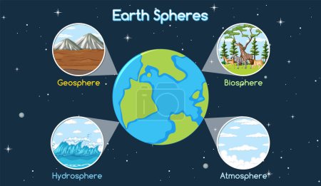 Illustration for Vector illustration of Earth's geosphere, biosphere, hydrosphere, atmosphere. - Royalty Free Image