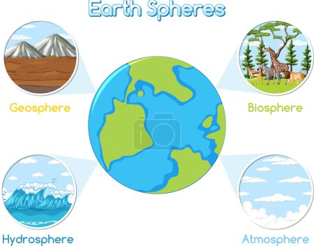 Vektorgrafik zur Darstellung von Geosphäre, Biosphäre, Hydrosphäre, Atmosphäre.