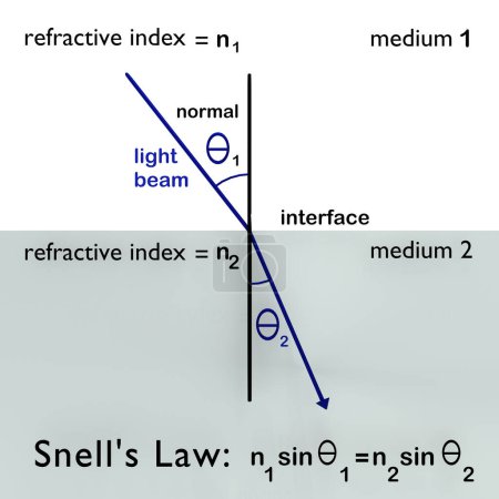 Foto de Ilustración en 3D de la Ley de Snell sobre la refracción de un haz de luz al pasar por diferentes medios. - Imagen libre de derechos
