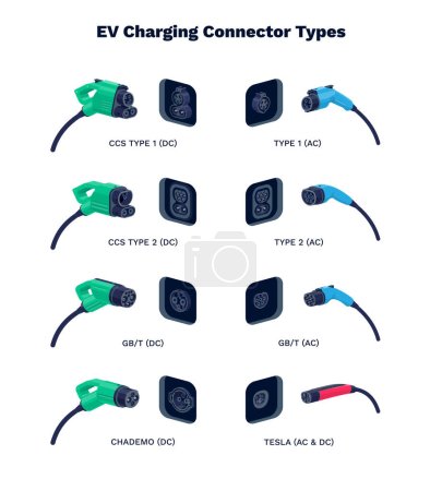 Charging plug connector types for electric cars. Home AC alternating or DC direct current fast speed charge. Male plug for different socket ports. Various modes of EV recharge power vehicle standard.
