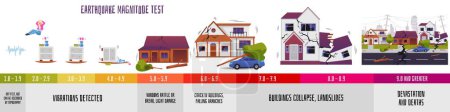 Illustration for Infographic about earthquake magnitude test flat style, vector illustration on white background. Vibrations detected, falling furniture and trees, building collapse, numbers - Royalty Free Image