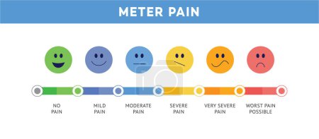 Illustration for Pain scale or ache meter chart depicted in cute face expression icons flat rainbow vector illustration isolated on white background. Pain level measurement bar and smiles. - Royalty Free Image