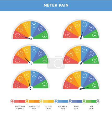 Illustration for Comparative scale of pain in the form of a measuring device showing the level of pain vector illustrations set isolated on white background. Ache metre rainbow bar. - Royalty Free Image