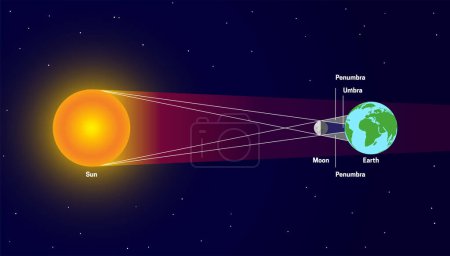 Solar Eclipse with Penumbra and Umbra. Sun, Moon, Earth Illustration