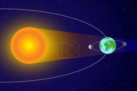 Solar Eclipse and Moon Orbit around Earth and Sun with Sunlight 
