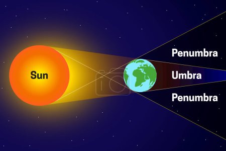 Penumbra and Umbra with Sun, Moon, Earth Space Chart Illustration