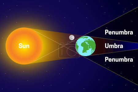 Penumbra et Umbra avec Soleil, Lune, Carte spatiale de la Terre Illustration ou diagramme