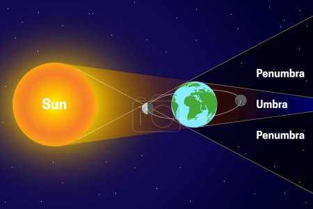Penumbra and Umbra with Lunar and Solar Eclipse. Sun, Moon, Earth Science Illustration