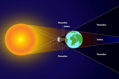 Eclipse solaire avec Penumbra et Umbra. Soleil, Lune, Terre Illustration