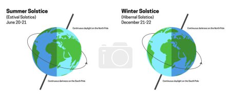 Illustration Solstice d'été et d'hiver avec Globe
