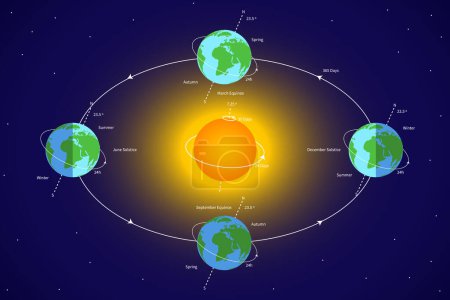 Earth's orbit. Earth Rotation Around the Sun with Solar System Illustration