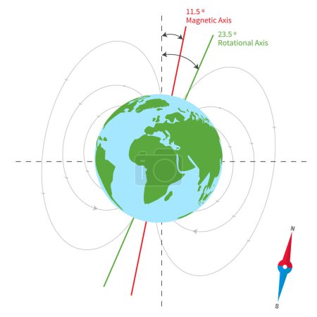 Ilustración del eje magnético y rotacional de la Tierra