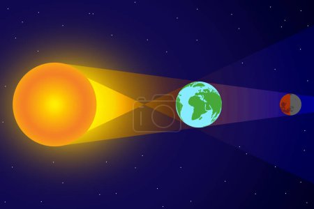 Illustrationstabelle zur Mondfinsternis Blutmond mit Raum, Sonne und Erde